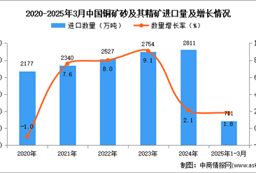 2025年1-3月中国铜矿砂及其精矿进口数据统计分析：进口量同比增长1.8%