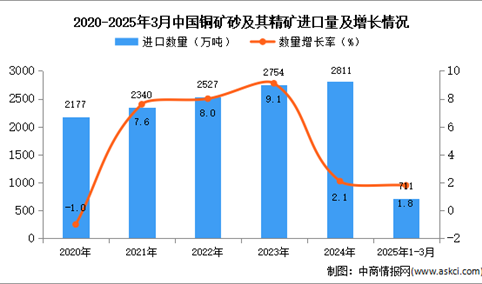 2025年1-3月中国铜矿砂及其精矿进口数据统计分析：进口量同比增长1.8%
