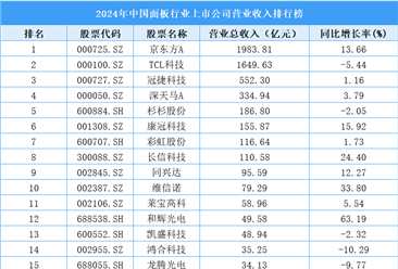 2024年中國面板行業(yè)上市公司營業(yè)收入排行榜（附榜單）