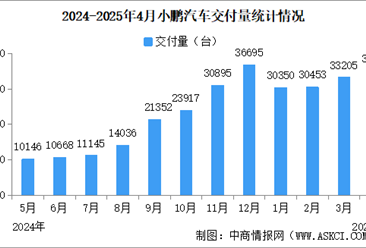 2025年4月小鵬汽車交付量情況：交付量同比增長273%（圖）