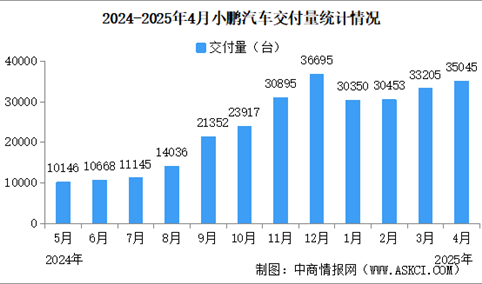 2025年4月小鹏汽车交付量情况：交付量同比增长273%（图）