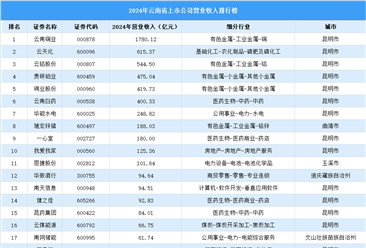 2024年中国云南省上市公司营业收入排行榜（附榜单）