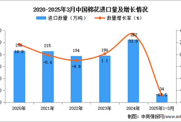 2025年1-3月中國(guó)棉花進(jìn)口數(shù)據(jù)統(tǒng)計(jì)分析：進(jìn)口量同比下降67.5%