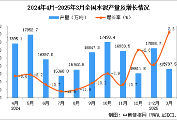 2025年3月全國水泥產(chǎn)量數(shù)據(jù)統(tǒng)計分析
