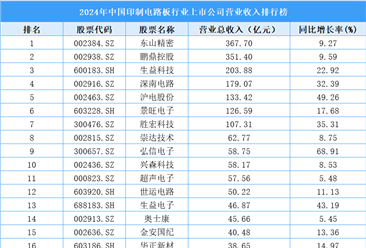 2024年中国印制电路板行业上市公司营业收入排行榜（附榜单）