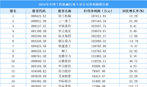 2024年中国工程机械行业上市公司净利润排行榜（附榜单）