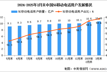 2025年3月中國(guó)通信業(yè)總體運(yùn)行及電信用戶發(fā)展情況分析（圖）