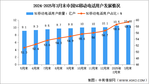 2025年3月中國(guó)通信業(yè)總體運(yùn)行及電信用戶發(fā)展情況分析（圖）