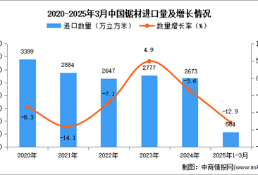 2025年1-3月中国锯材进口数据统计分析：进口量同比下降12.9%