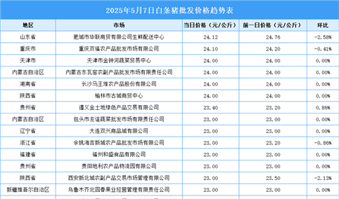 2025年5月8日全国各地最新白条猪价格行情走势分析