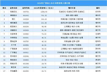 2024年中国广西省上市公司营业收入排行榜（附榜单）