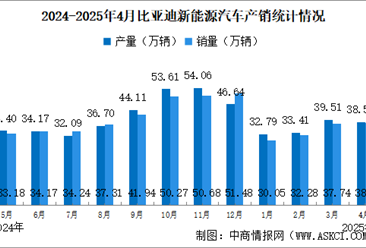 2025年4月比亞迪產(chǎn)銷情況：銷量同比增長21.34%（圖）