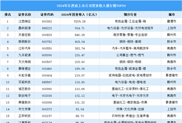 2024年中國江西省上市公司營業(yè)收入排行榜（附榜單）
