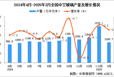 2025年3月全國中空玻璃產(chǎn)量數(shù)據(jù)統(tǒng)計分析