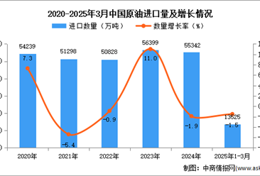 2025年1-3月中國原油進口數據統(tǒng)計分析：進口量小幅下降