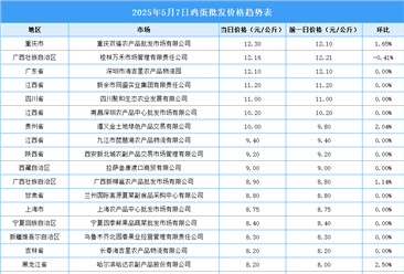2025年5月8日全國(guó)各地最新雞蛋價(jià)格行情走勢(shì)分析
