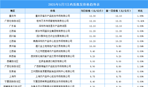2025年5月8日全国各地最新鸡蛋价格行情走势分析