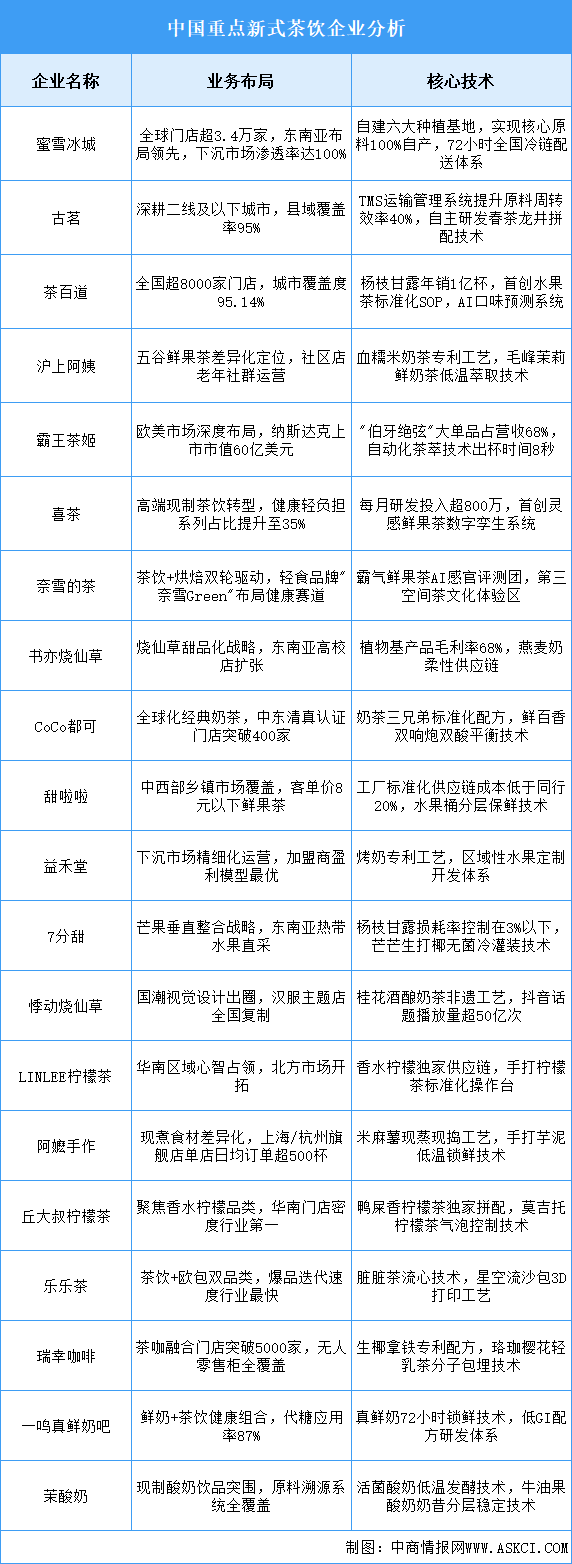 2025年中國(guó)新式茶飲重點(diǎn)企業(yè)業(yè)務(wù)布局預(yù)測(cè)分析（圖）