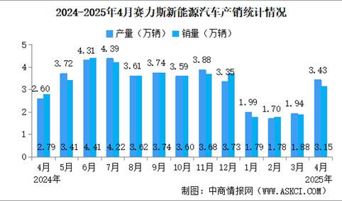 2025年4月赛力斯产销量情况：新能源汽车销量同比增长12.99%（图）