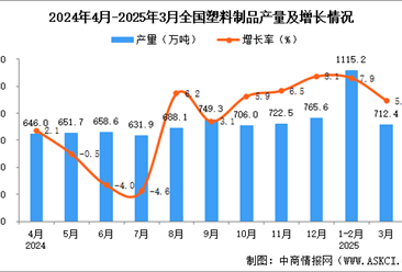 2025年3月全國(guó)塑料制品產(chǎn)量數(shù)據(jù)統(tǒng)計(jì)分析
