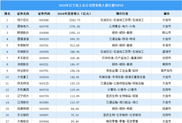 2024年中国辽宁省上市公司营业收入排行榜（附榜单）