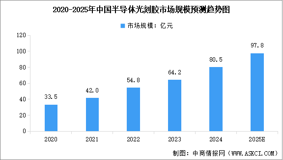 2025年中國(guó)半導(dǎo)體光刻膠市場(chǎng)規(guī)模及行業(yè)發(fā)展前景預(yù)測(cè)分析（圖）