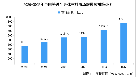2025年中國(guó)半導(dǎo)體材料市場(chǎng)規(guī)模預(yù)測(cè)及細(xì)分市場(chǎng)占比分析（圖）