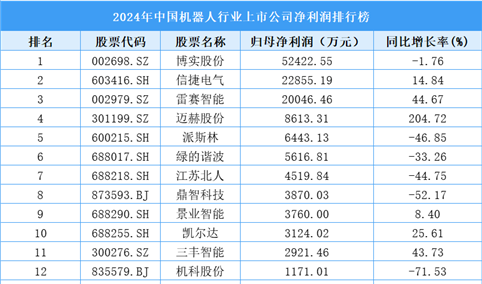 2024年中国机器人行业上市公司净利润排行榜（附榜单）
