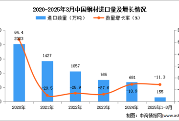 2025年1-3月中国钢材进口数据统计分析：进口量155万吨