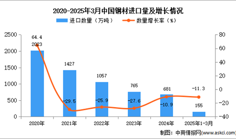 2025年1-3月中国钢材进口数据统计分析：进口量155万吨