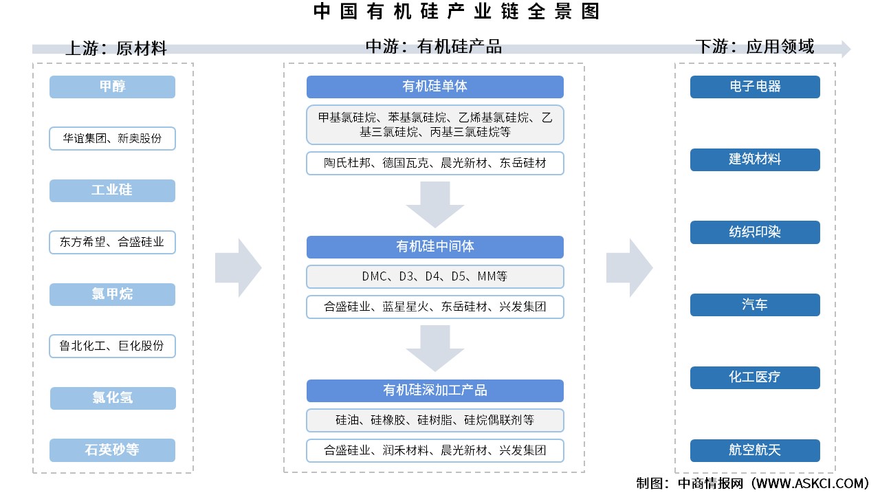 2025年中國(guó)有機(jī)硅產(chǎn)業(yè)鏈圖譜及投資布局分析（附產(chǎn)業(yè)鏈全景圖）