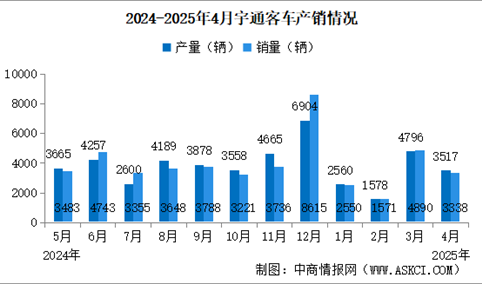 2025年4月宇通客车产销情况：销量同比减少27.4%（图）