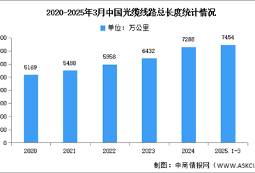 2025年1-3月中國通信業(yè)通信能力情況分析（附光纖、光纜、5G基站分析）