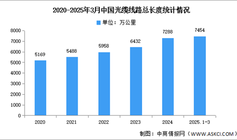2025年1-3月中国通信业通信能力情况分析（附光纤、光缆、5G基站分析）