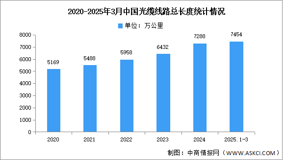 2025年1-3月中國通信業(yè)通信能力情況分析（附光纖、光纜、5G基站分析）