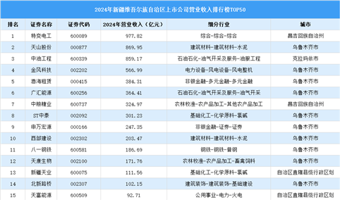 2024年中国新疆维吾尔族自治区上市公司营业收入排行榜（附榜单）