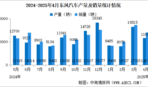 2025年4月东风汽车产销量情况：新能源汽车销量同比增长84.97%（图）