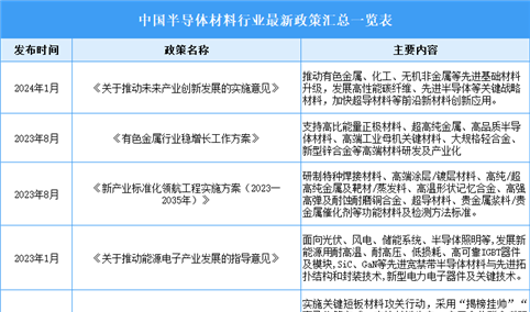 2025年中国半导体材料行业最新政策汇总一览（表）