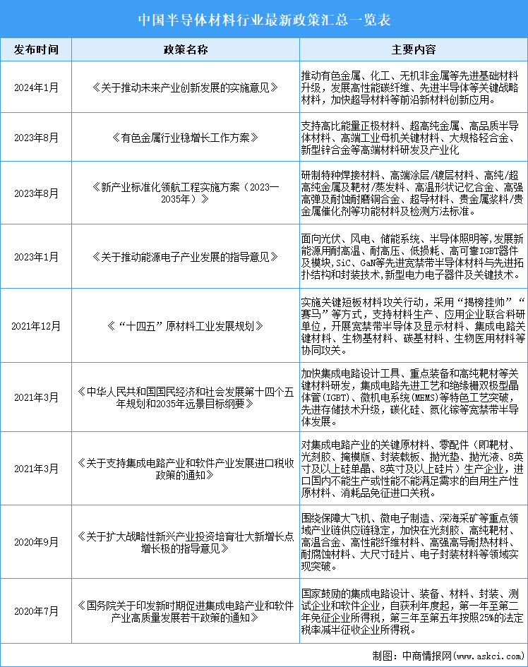 2025年中國(guó)半導(dǎo)體材料行業(yè)最新政策匯總一覽（表）