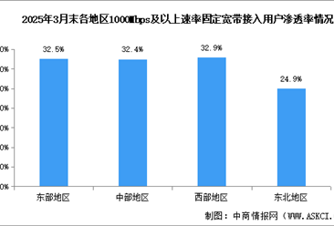 2025年1-3月中國通信業(yè)總體運(yùn)行及地區(qū)發(fā)展情況分析（圖）