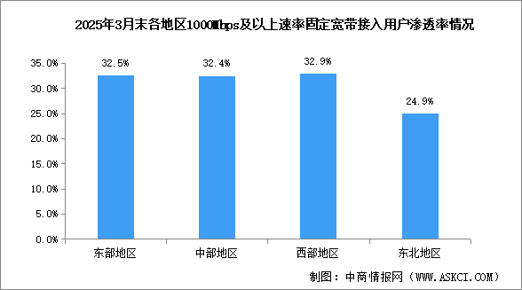2025年1-3月中國通信業(yè)總體運(yùn)行及地區(qū)發(fā)展情況分析（圖）