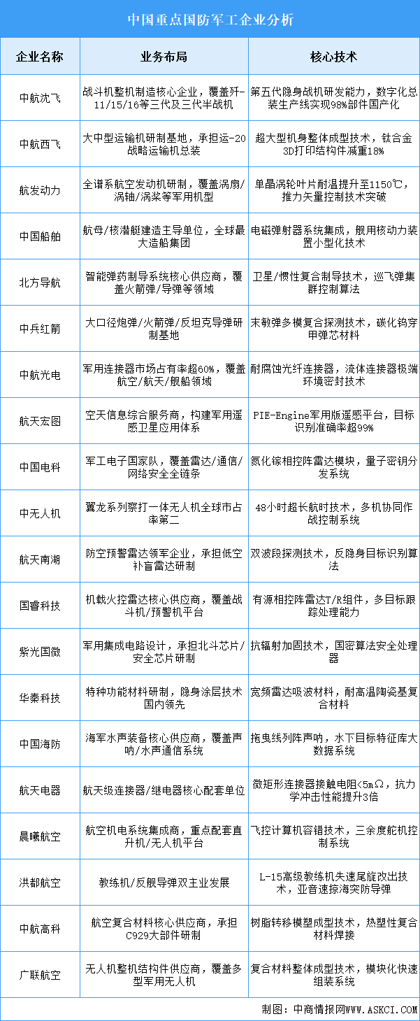 2025年中國國防軍工重點企業(yè)業(yè)務布局預測分析（圖）