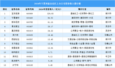2024年中国宁夏回族自治区上市公司营业收入排行榜（附榜单）