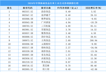 2024年中國休閑食品行業(yè)上市公司凈利潤排行榜（附榜單）