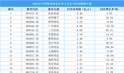 2024年中国休闲食品行业上市公司净利润排行榜（附榜单）