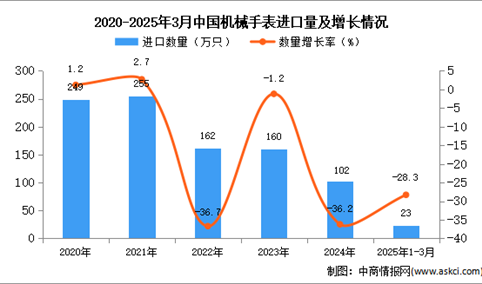 2025年1-3月中国机械手表进口数据统计分析：进口量23万只