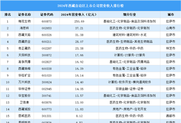2024年中国西藏自治区上市公司营业收入排行榜（附榜单）