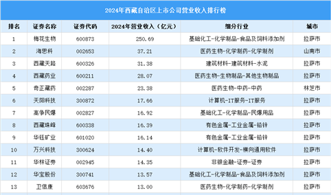 2024年中国西藏自治区上市公司营业收入排行榜（附榜单）