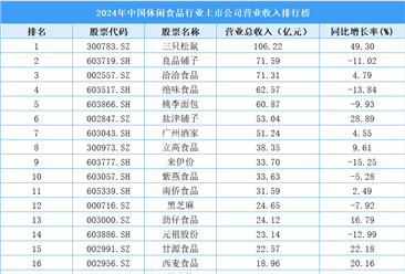 2024年中國休閑食品行業(yè)上市公司營業(yè)收入排行榜（附榜單）