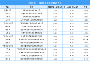 2025年5月9日全國各地最新大米價格行情走勢分析
